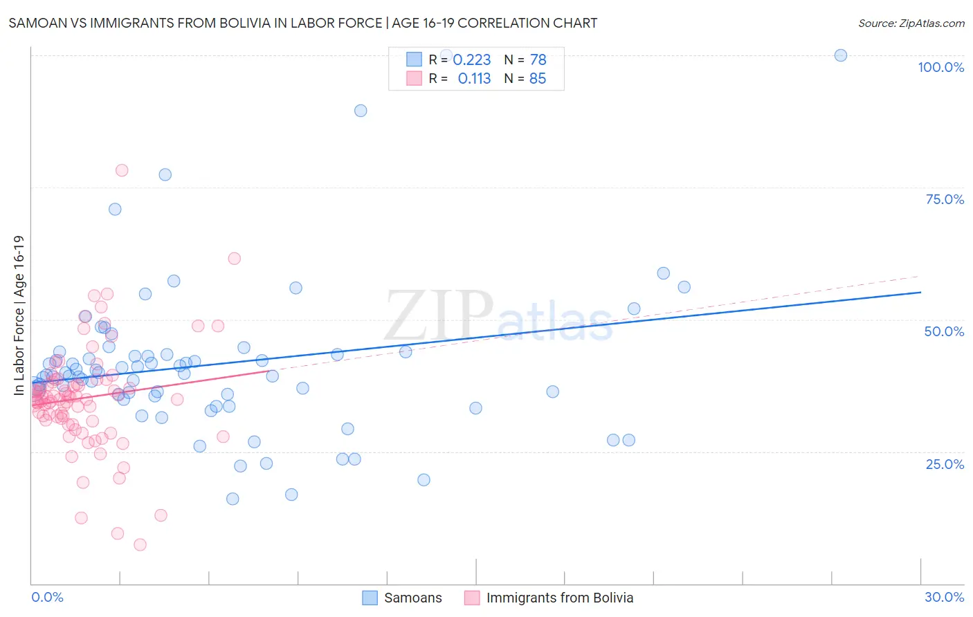 Samoan vs Immigrants from Bolivia In Labor Force | Age 16-19