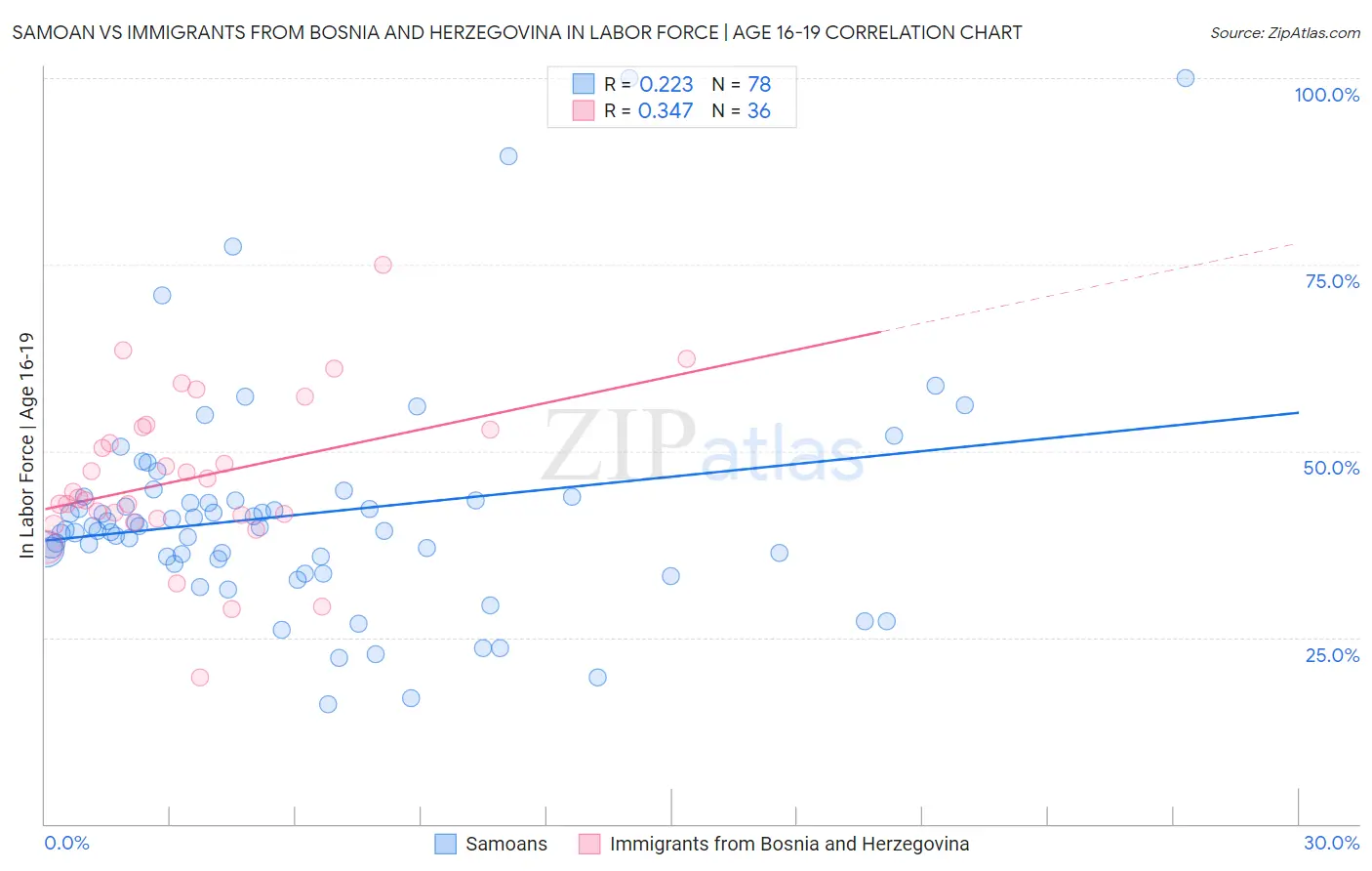 Samoan vs Immigrants from Bosnia and Herzegovina In Labor Force | Age 16-19