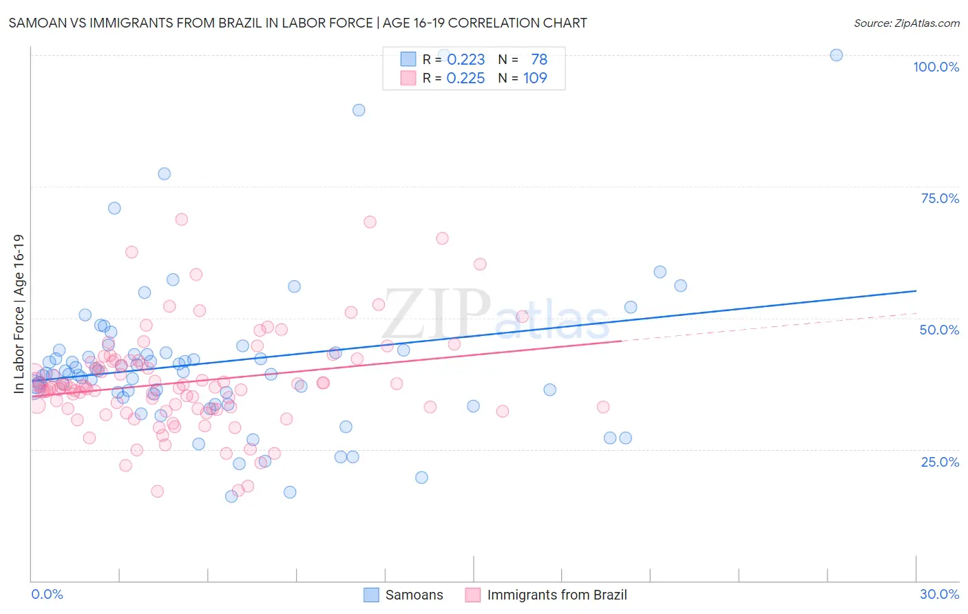 Samoan vs Immigrants from Brazil In Labor Force | Age 16-19