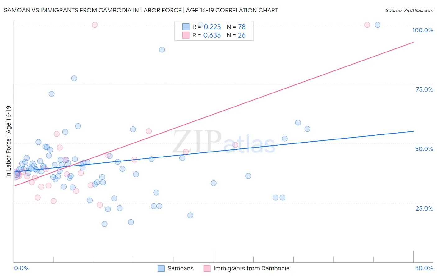 Samoan vs Immigrants from Cambodia In Labor Force | Age 16-19