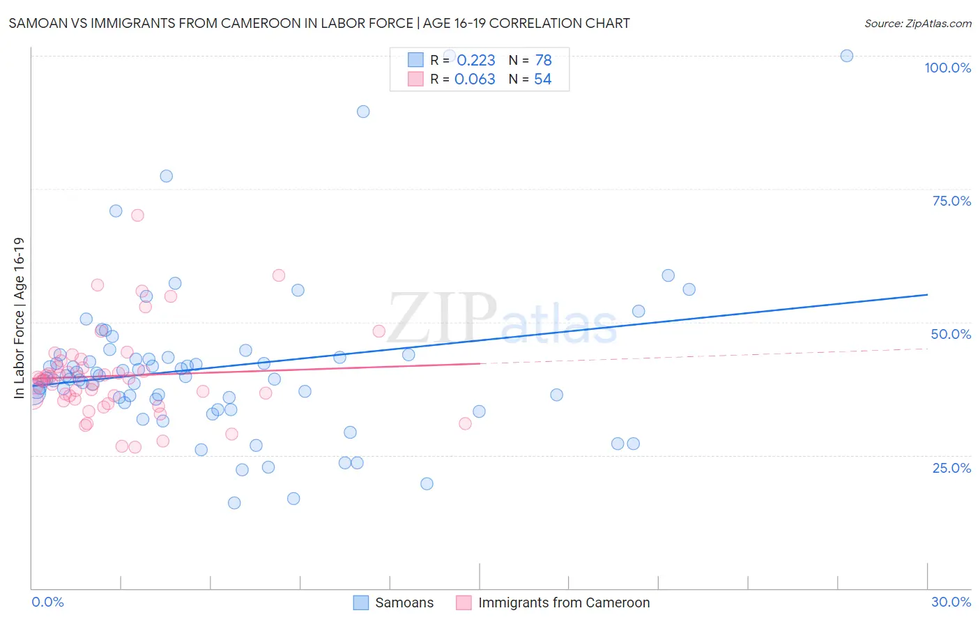 Samoan vs Immigrants from Cameroon In Labor Force | Age 16-19