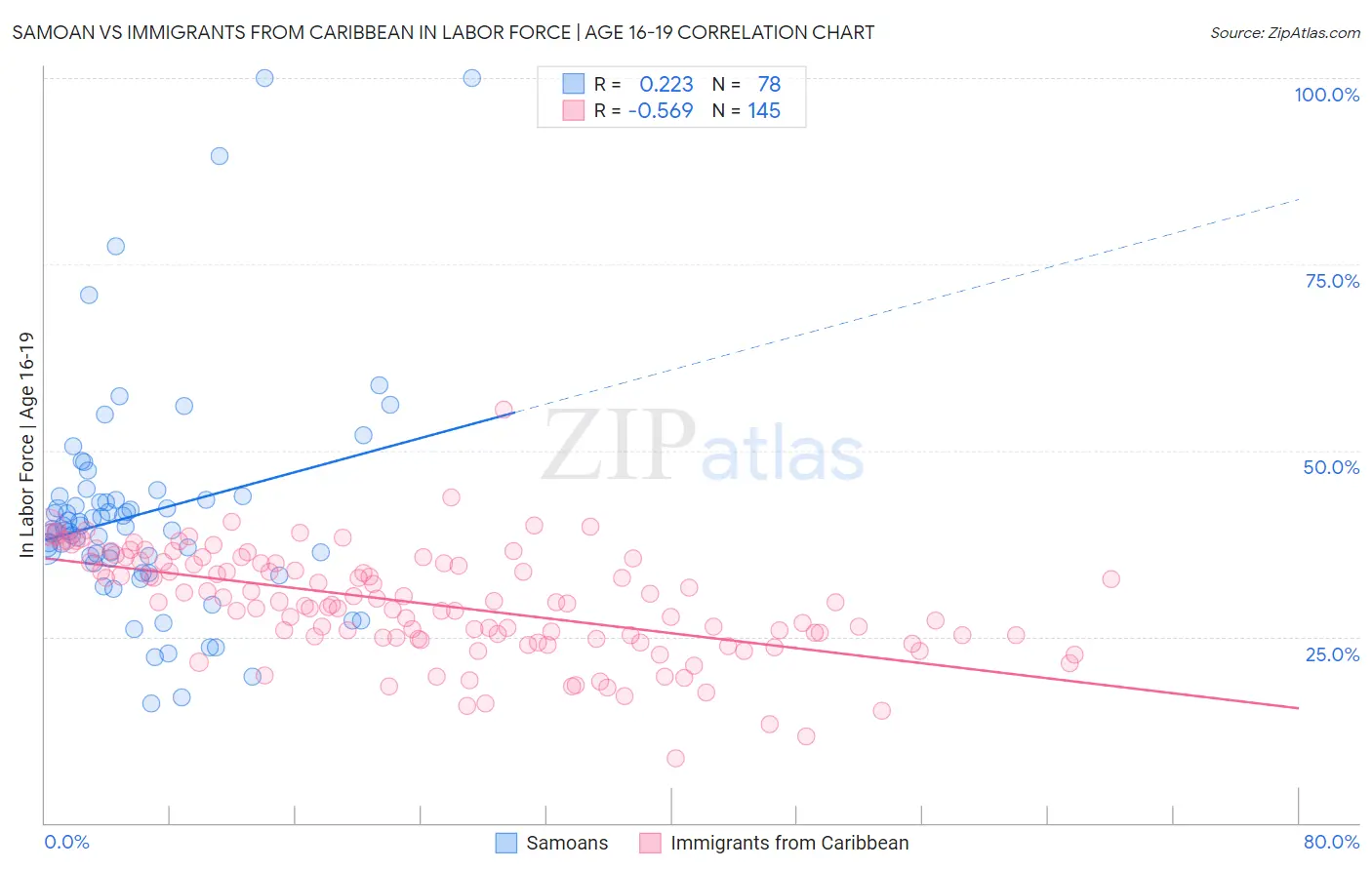 Samoan vs Immigrants from Caribbean In Labor Force | Age 16-19