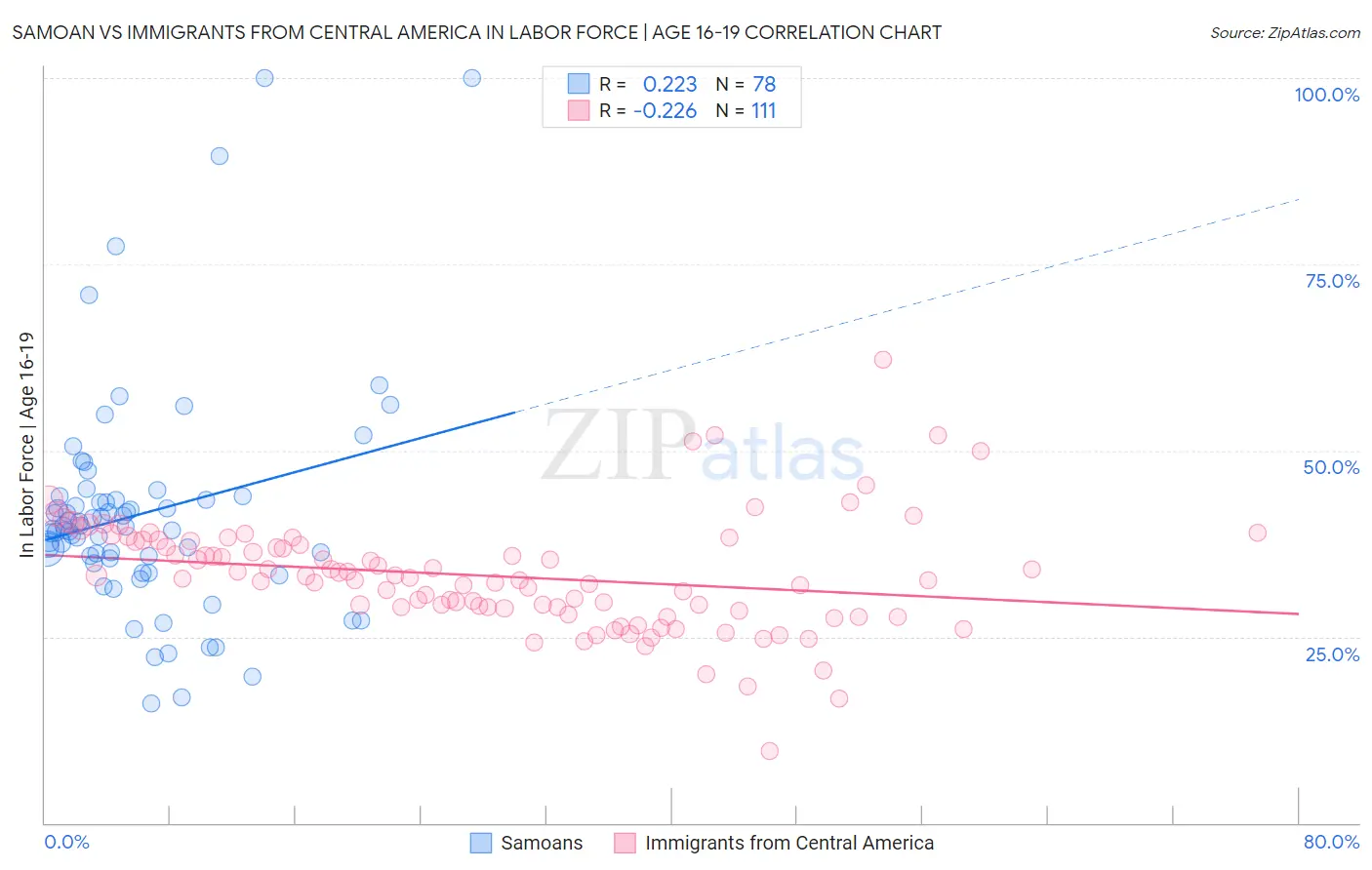 Samoan vs Immigrants from Central America In Labor Force | Age 16-19