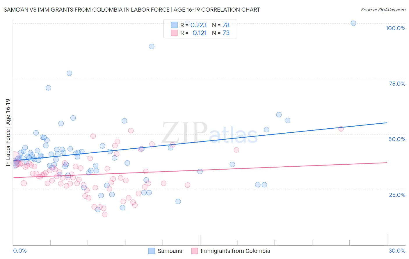 Samoan vs Immigrants from Colombia In Labor Force | Age 16-19