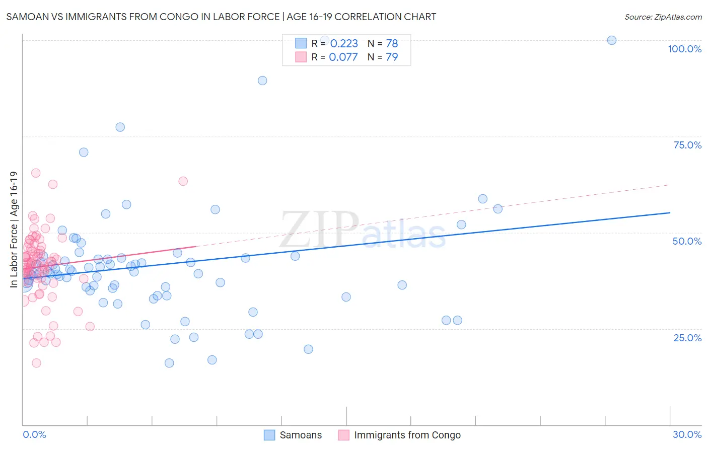 Samoan vs Immigrants from Congo In Labor Force | Age 16-19