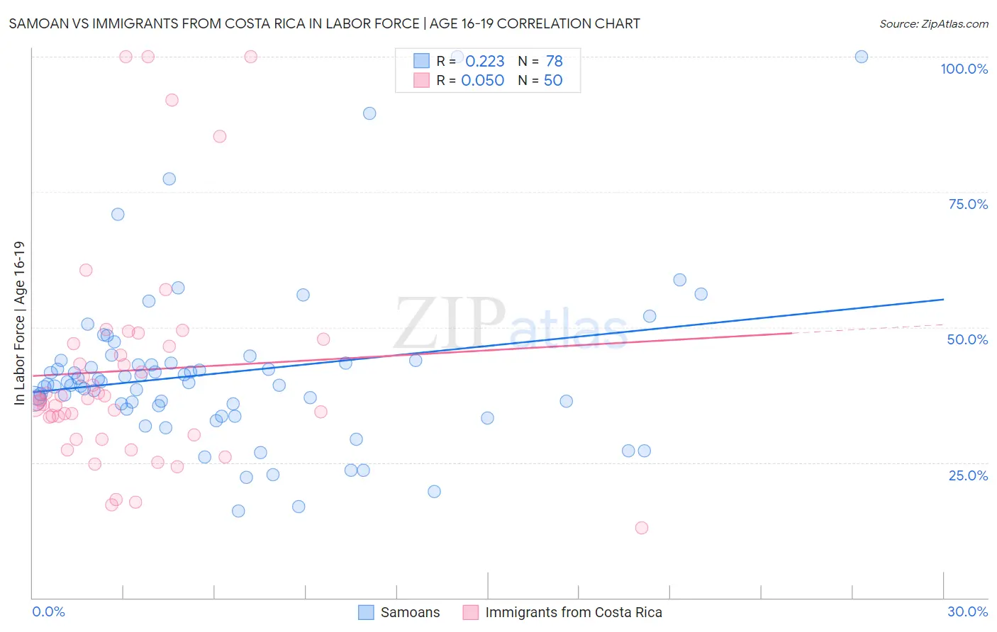 Samoan vs Immigrants from Costa Rica In Labor Force | Age 16-19