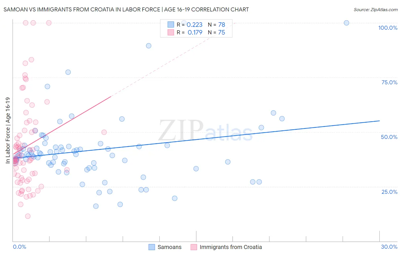 Samoan vs Immigrants from Croatia In Labor Force | Age 16-19