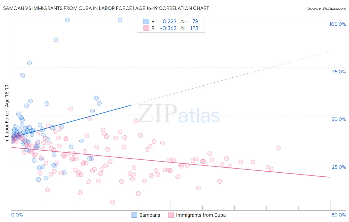 Samoan vs Immigrants from Cuba In Labor Force | Age 16-19
