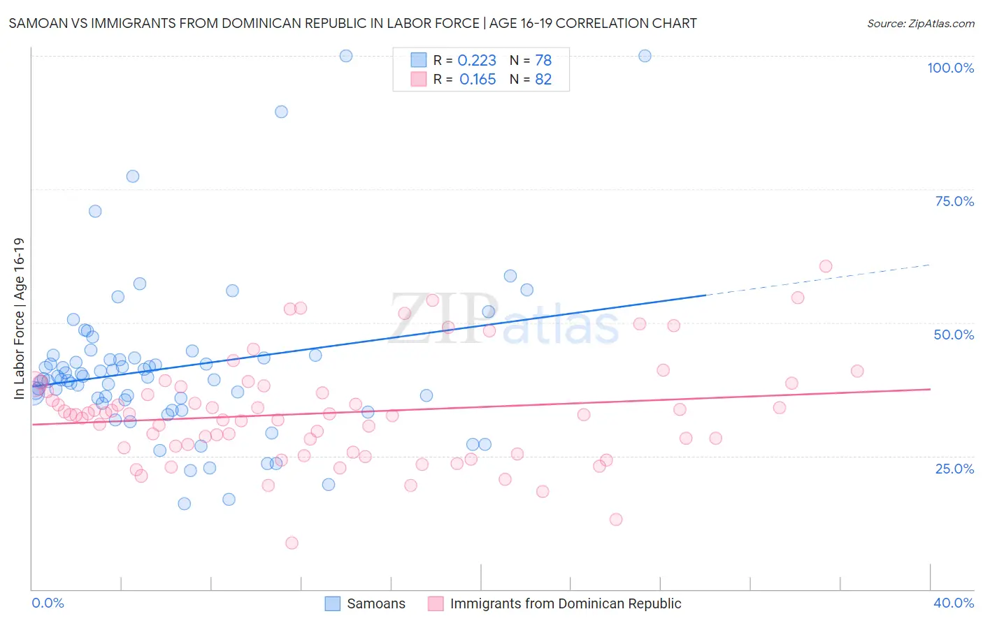 Samoan vs Immigrants from Dominican Republic In Labor Force | Age 16-19