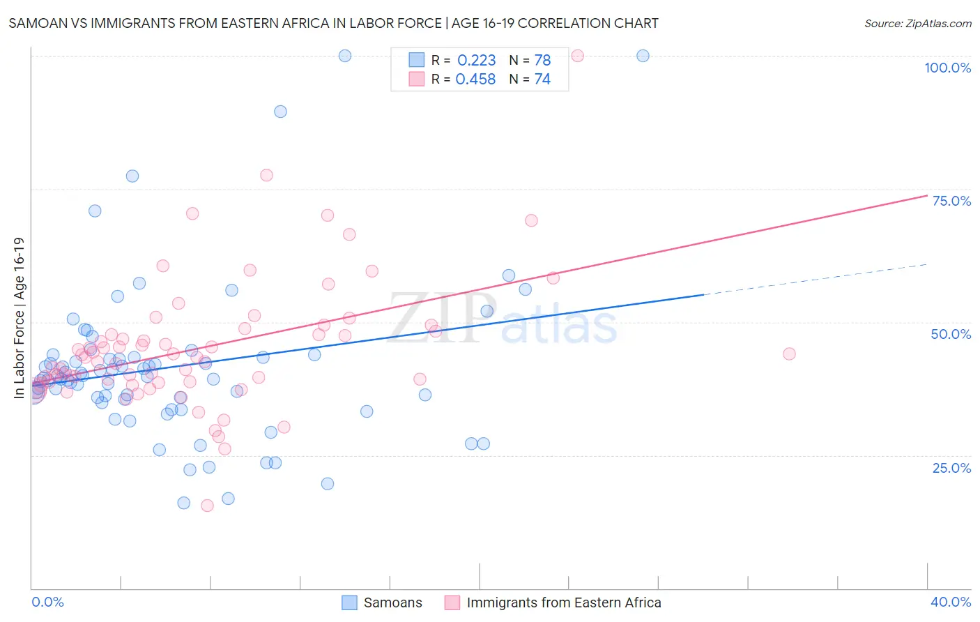 Samoan vs Immigrants from Eastern Africa In Labor Force | Age 16-19