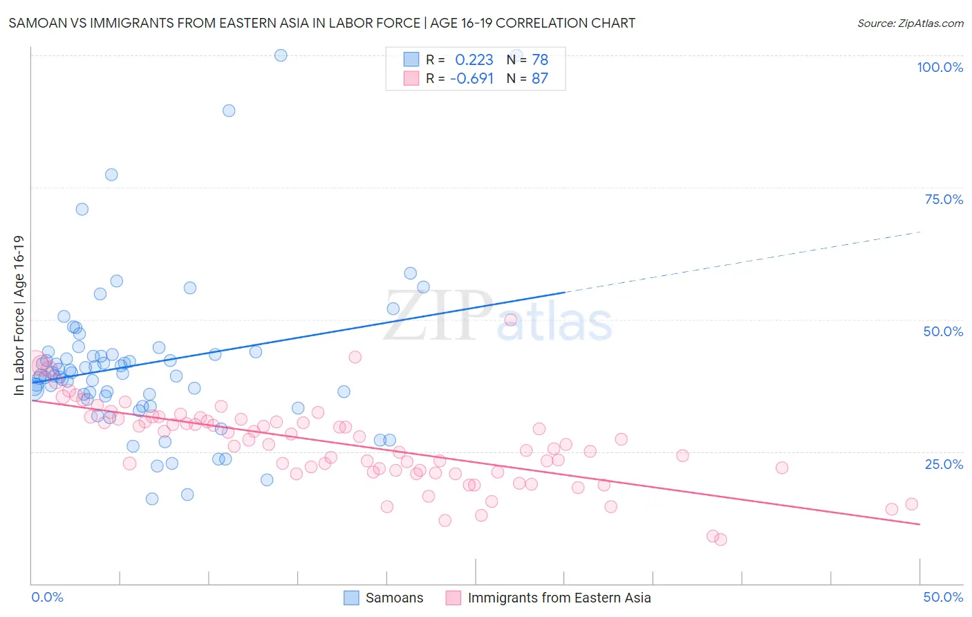 Samoan vs Immigrants from Eastern Asia In Labor Force | Age 16-19