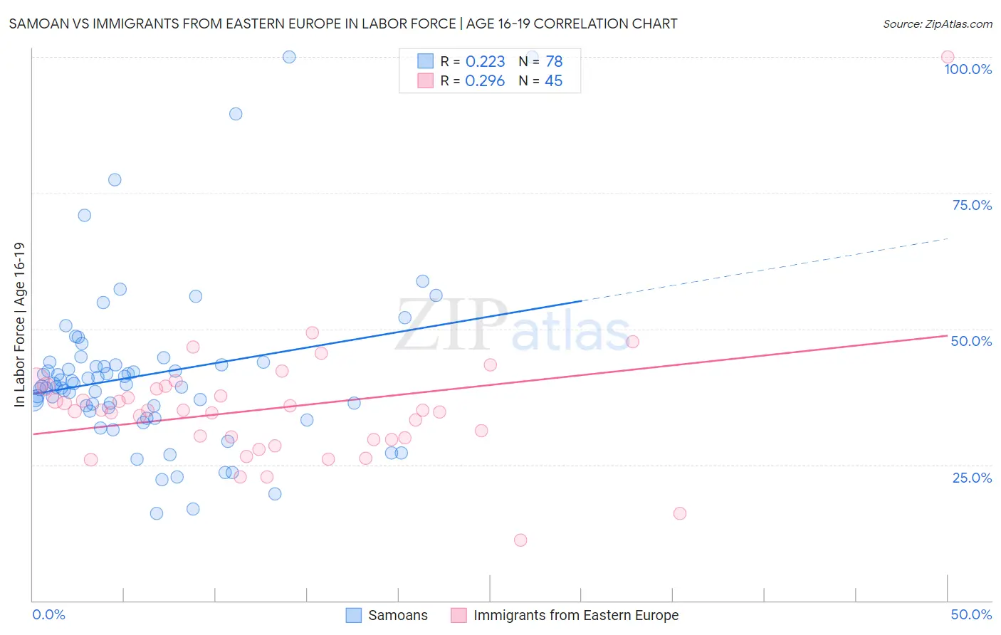 Samoan vs Immigrants from Eastern Europe In Labor Force | Age 16-19