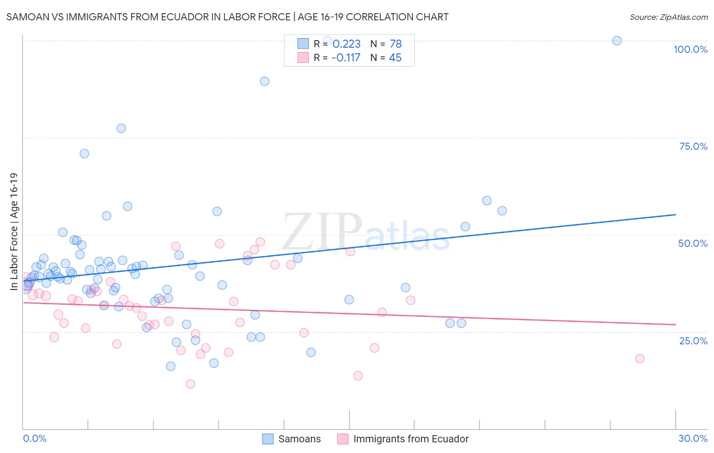 Samoan vs Immigrants from Ecuador In Labor Force | Age 16-19