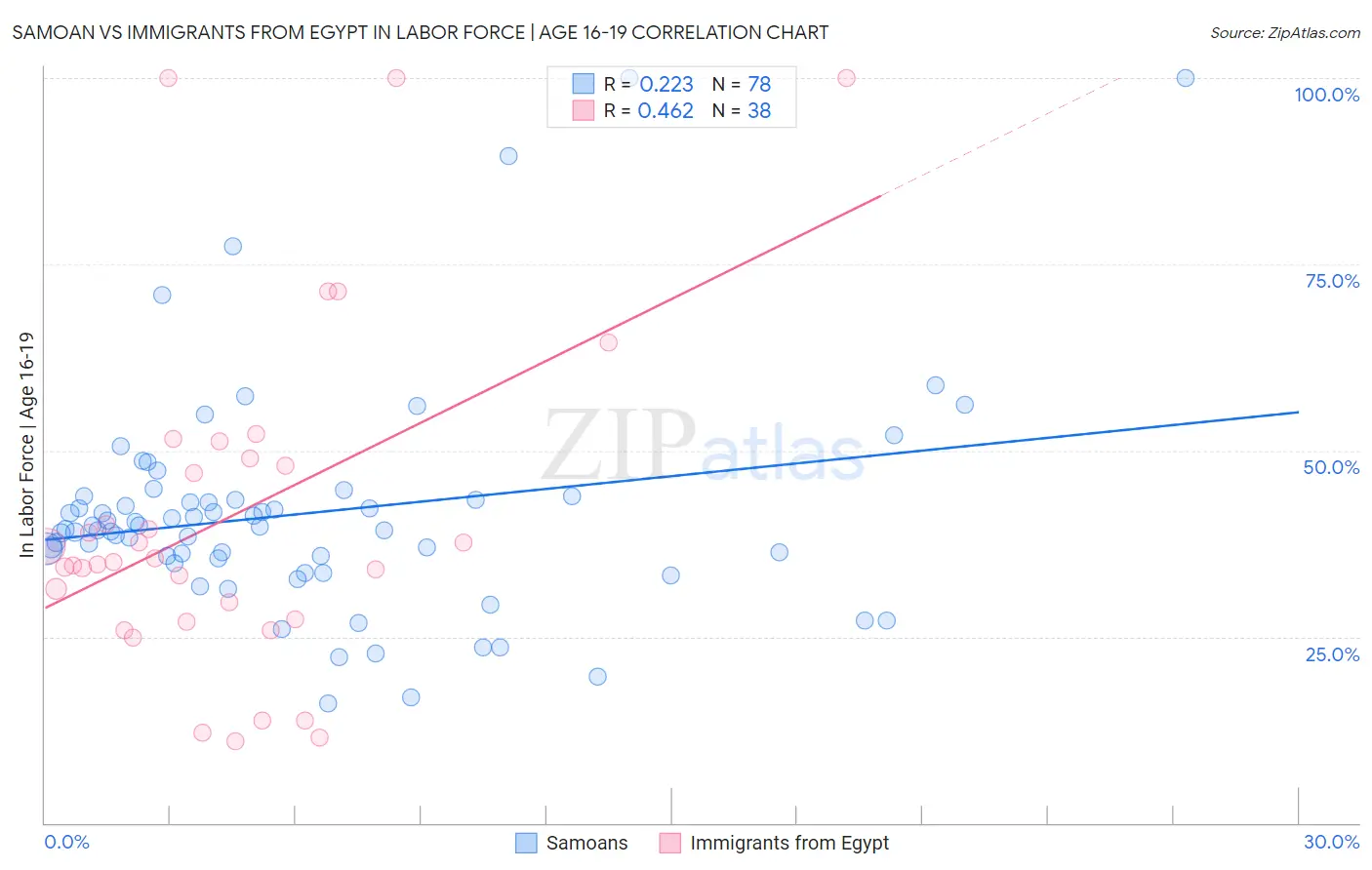 Samoan vs Immigrants from Egypt In Labor Force | Age 16-19