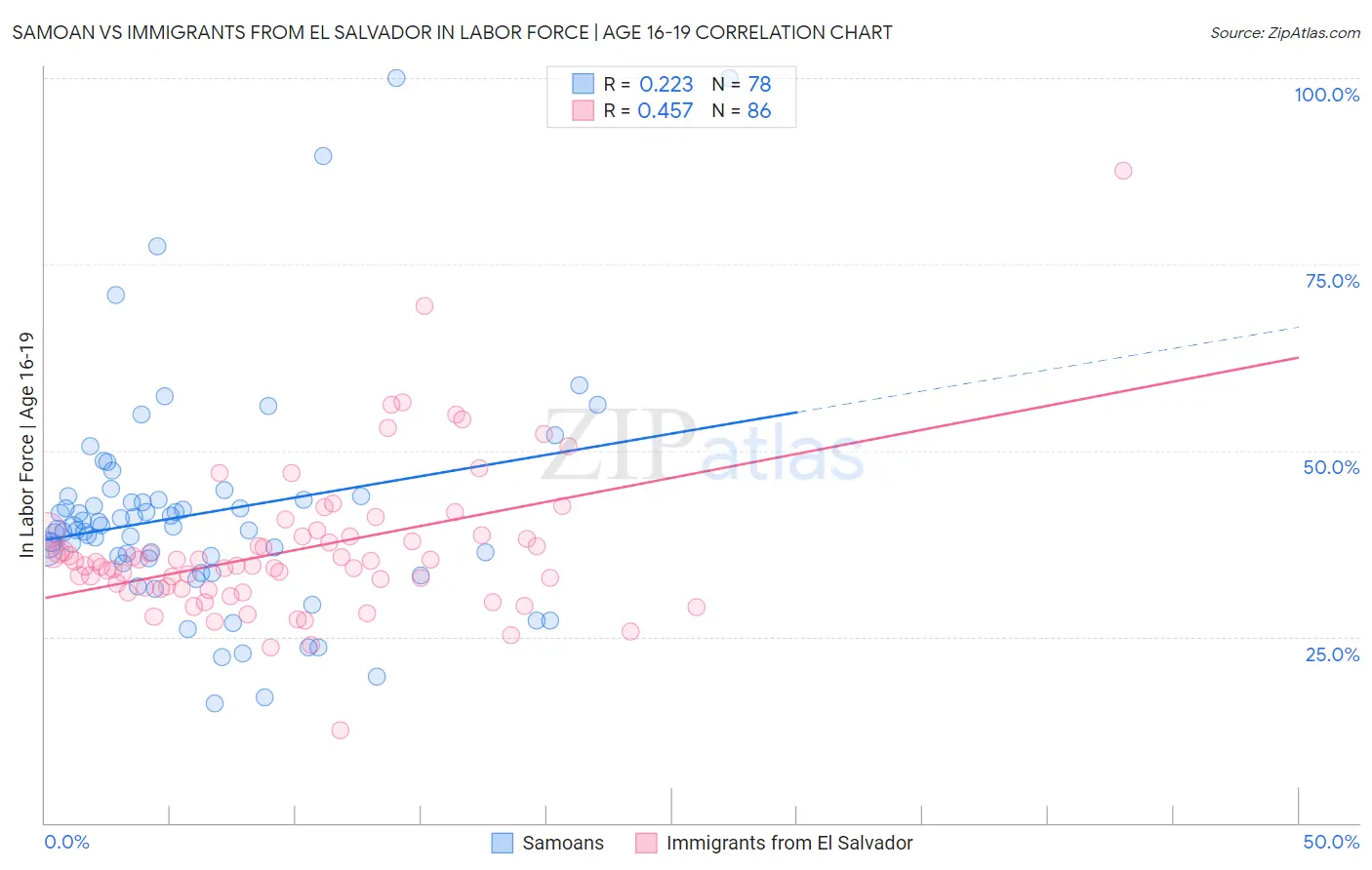Samoan vs Immigrants from El Salvador In Labor Force | Age 16-19