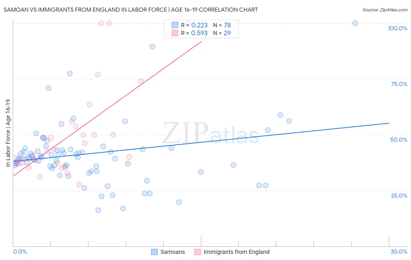 Samoan vs Immigrants from England In Labor Force | Age 16-19