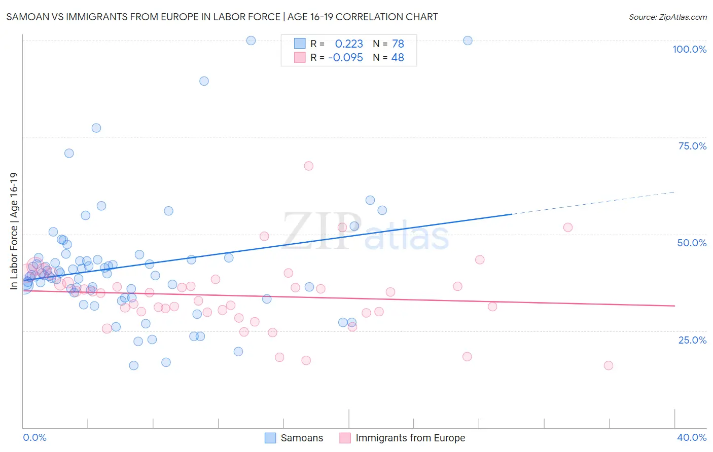 Samoan vs Immigrants from Europe In Labor Force | Age 16-19