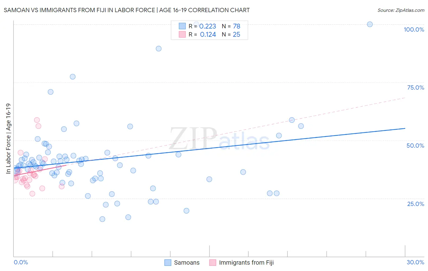 Samoan vs Immigrants from Fiji In Labor Force | Age 16-19