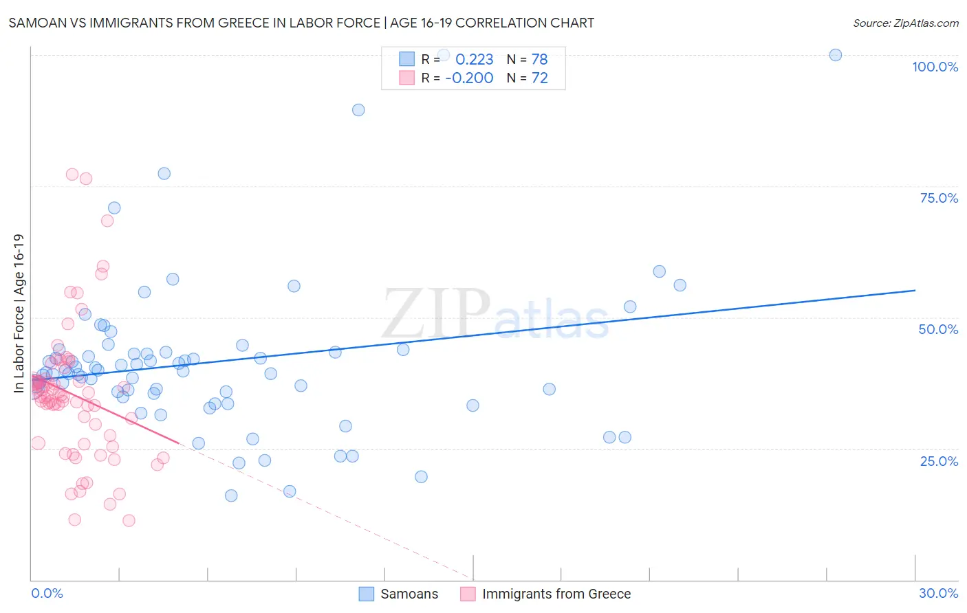 Samoan vs Immigrants from Greece In Labor Force | Age 16-19