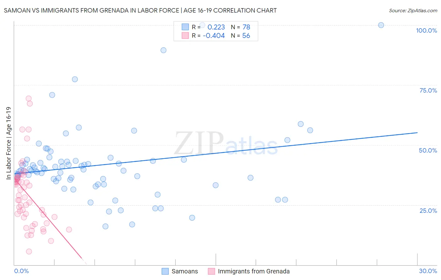 Samoan vs Immigrants from Grenada In Labor Force | Age 16-19