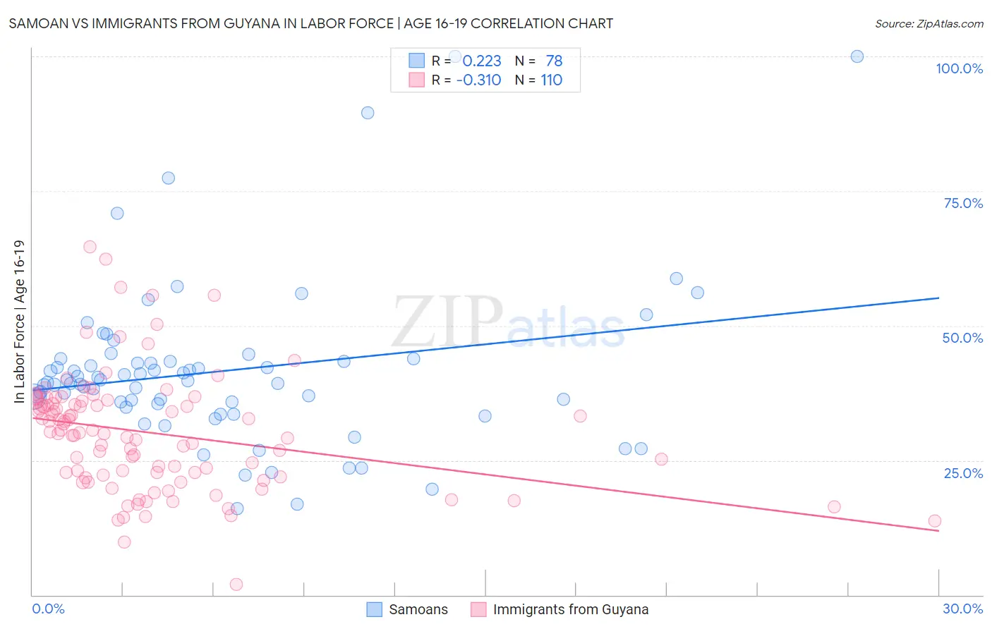 Samoan vs Immigrants from Guyana In Labor Force | Age 16-19