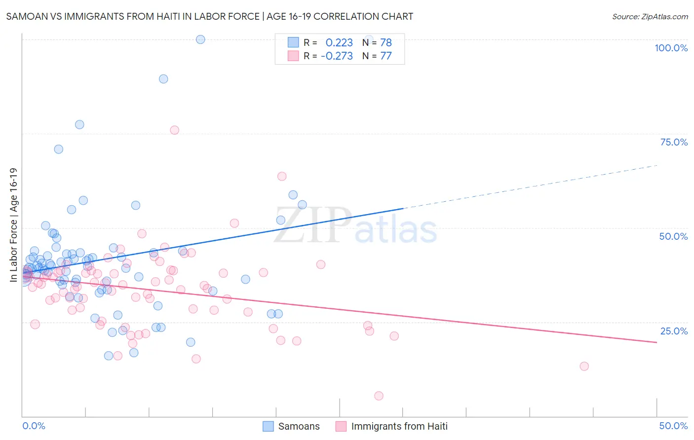 Samoan vs Immigrants from Haiti In Labor Force | Age 16-19
