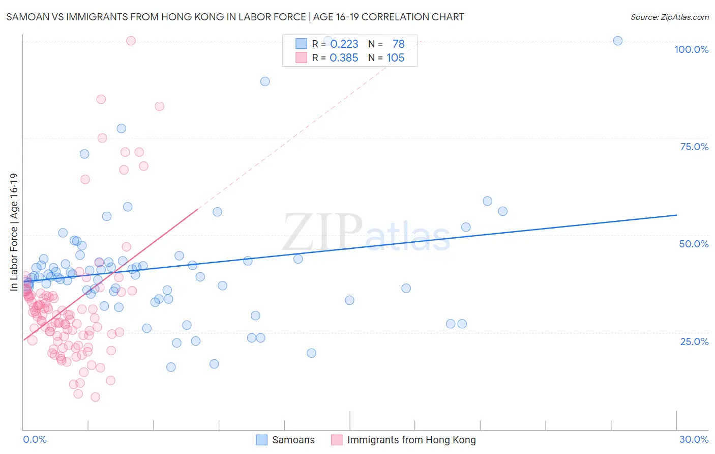 Samoan vs Immigrants from Hong Kong In Labor Force | Age 16-19