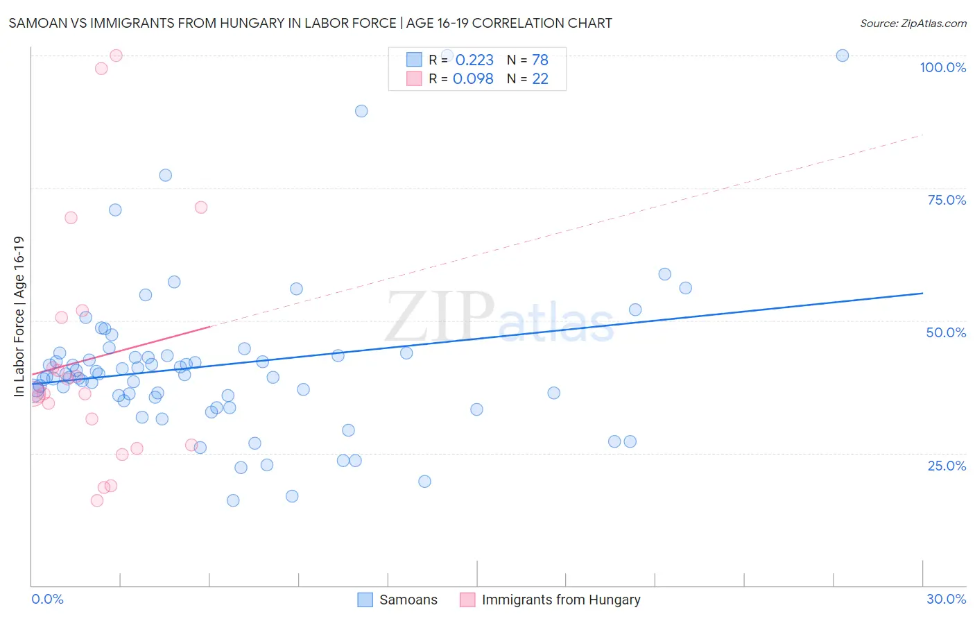 Samoan vs Immigrants from Hungary In Labor Force | Age 16-19