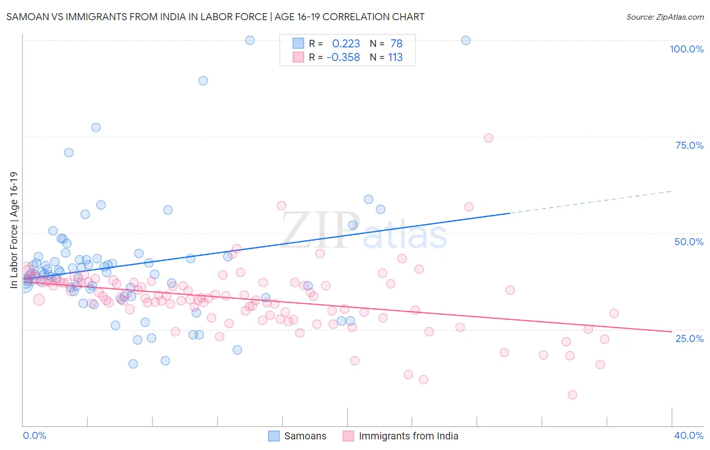 Samoan vs Immigrants from India In Labor Force | Age 16-19