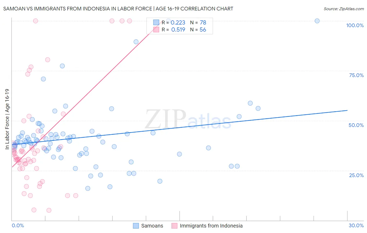 Samoan vs Immigrants from Indonesia In Labor Force | Age 16-19
