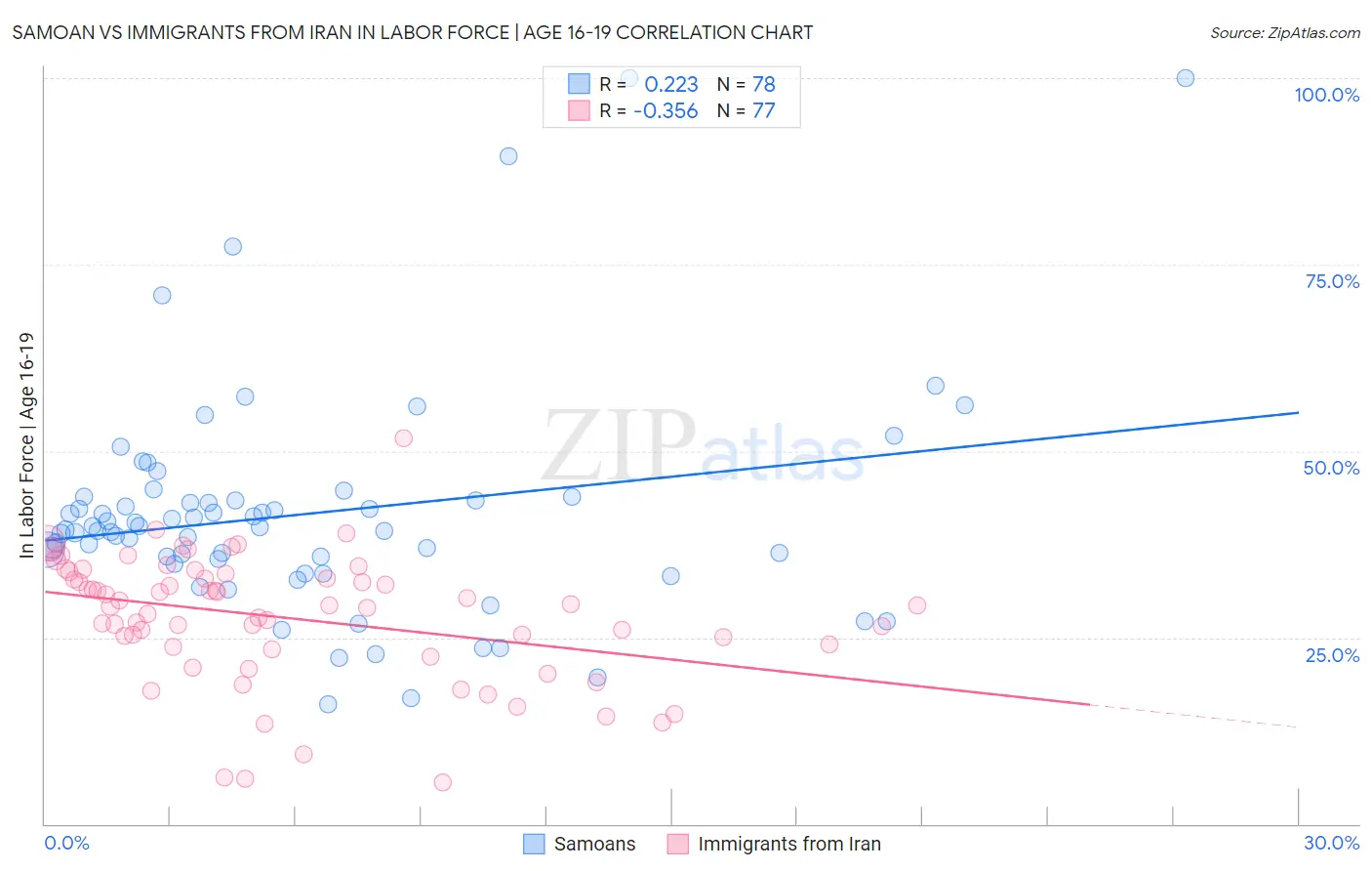 Samoan vs Immigrants from Iran In Labor Force | Age 16-19