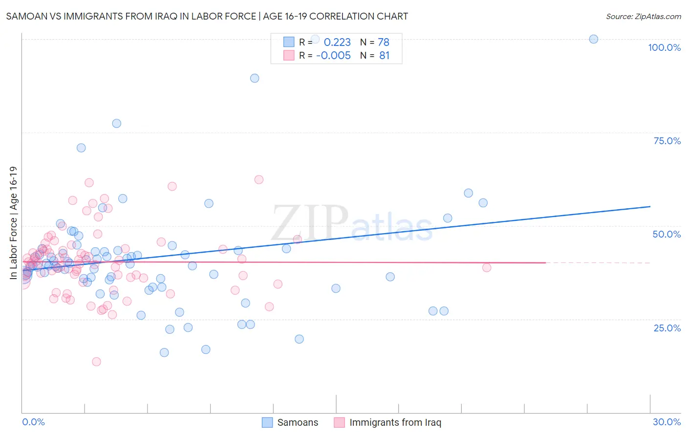 Samoan vs Immigrants from Iraq In Labor Force | Age 16-19