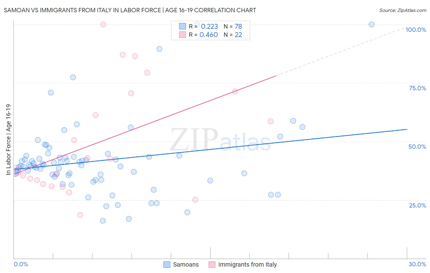 Samoan vs Immigrants from Italy In Labor Force | Age 16-19