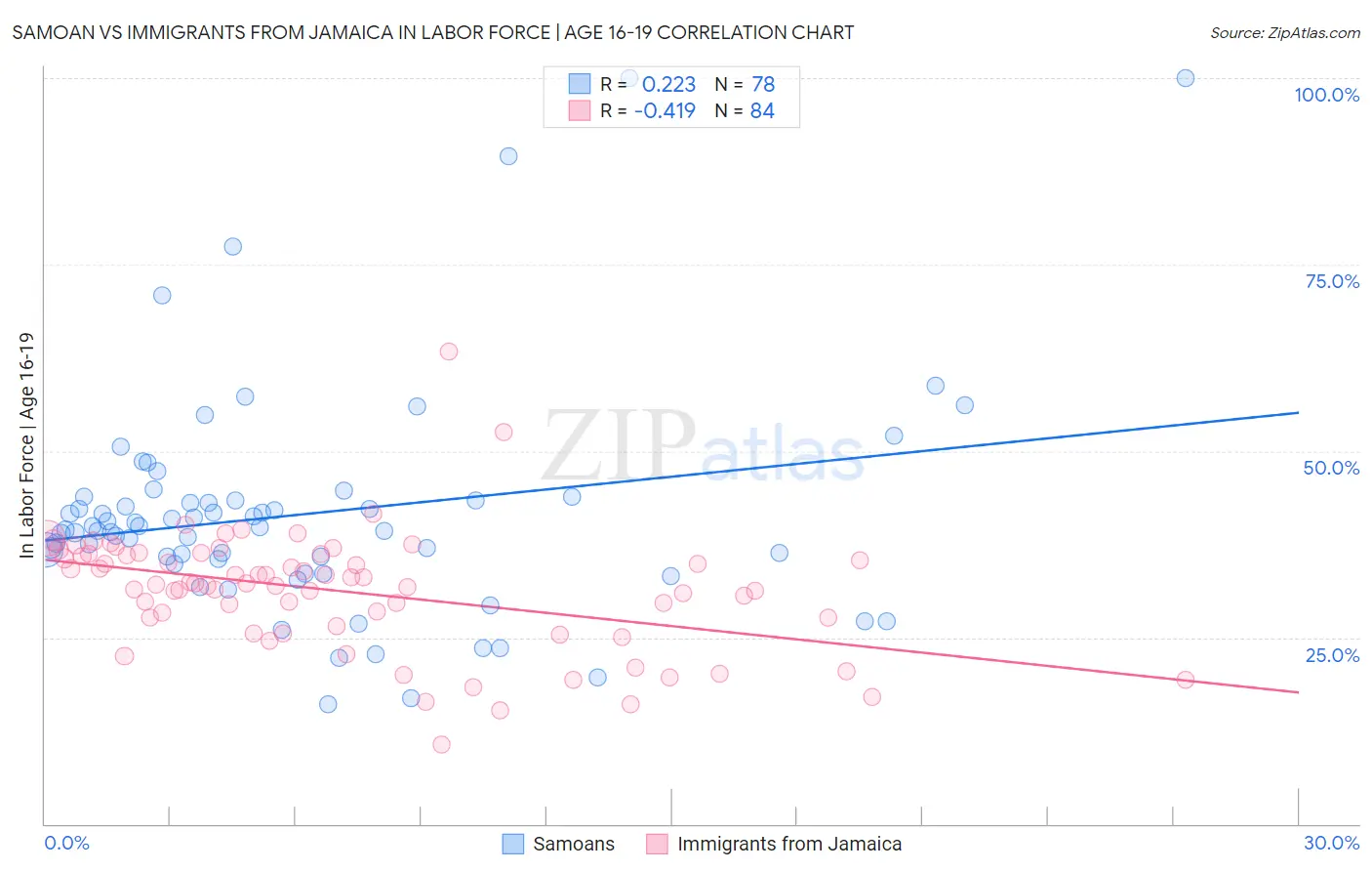 Samoan vs Immigrants from Jamaica In Labor Force | Age 16-19