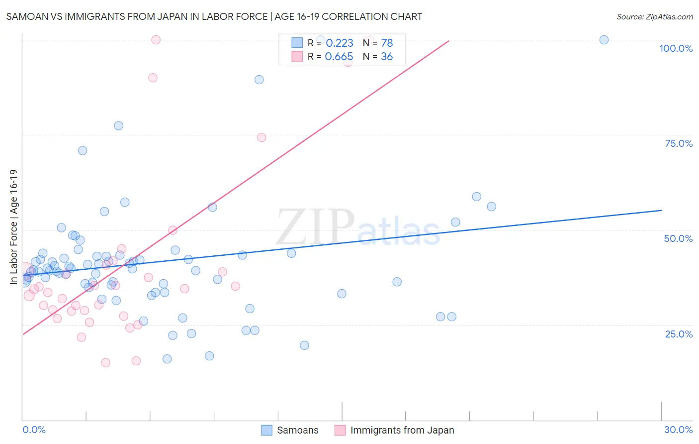 Samoan vs Immigrants from Japan In Labor Force | Age 16-19