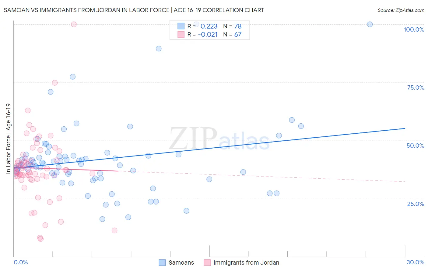 Samoan vs Immigrants from Jordan In Labor Force | Age 16-19