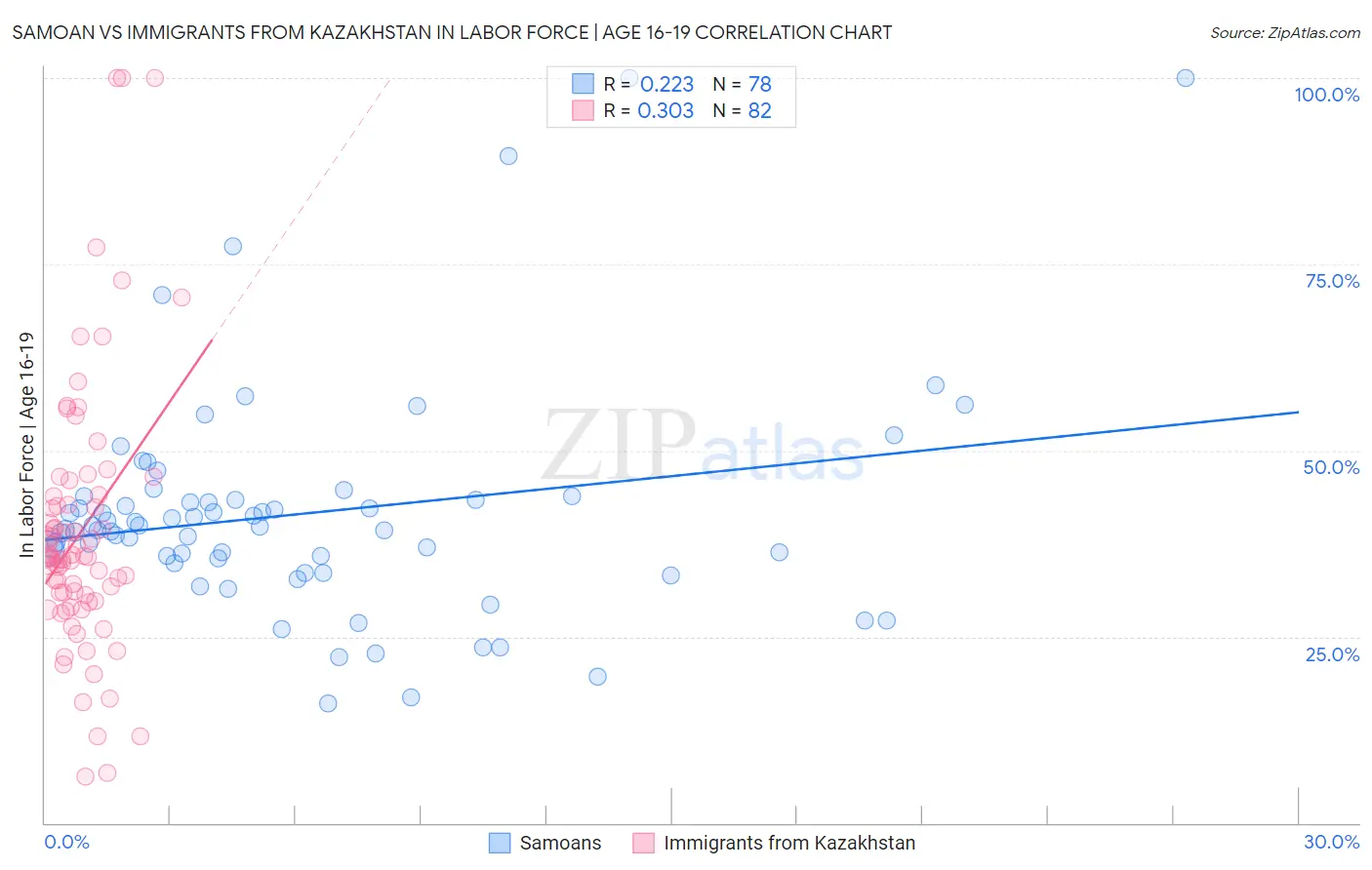 Samoan vs Immigrants from Kazakhstan In Labor Force | Age 16-19