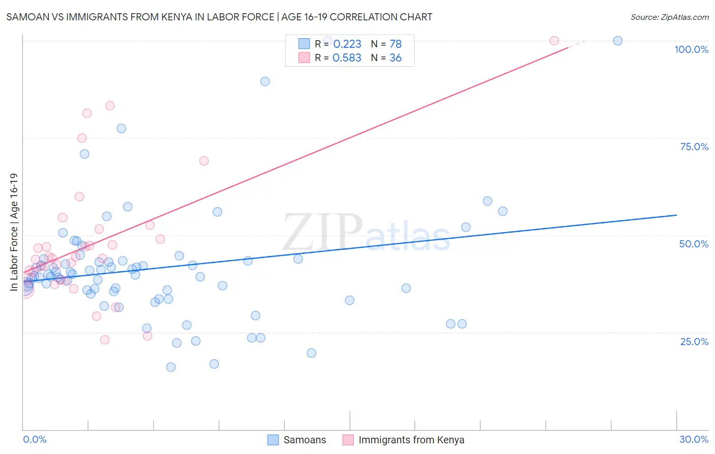 Samoan vs Immigrants from Kenya In Labor Force | Age 16-19