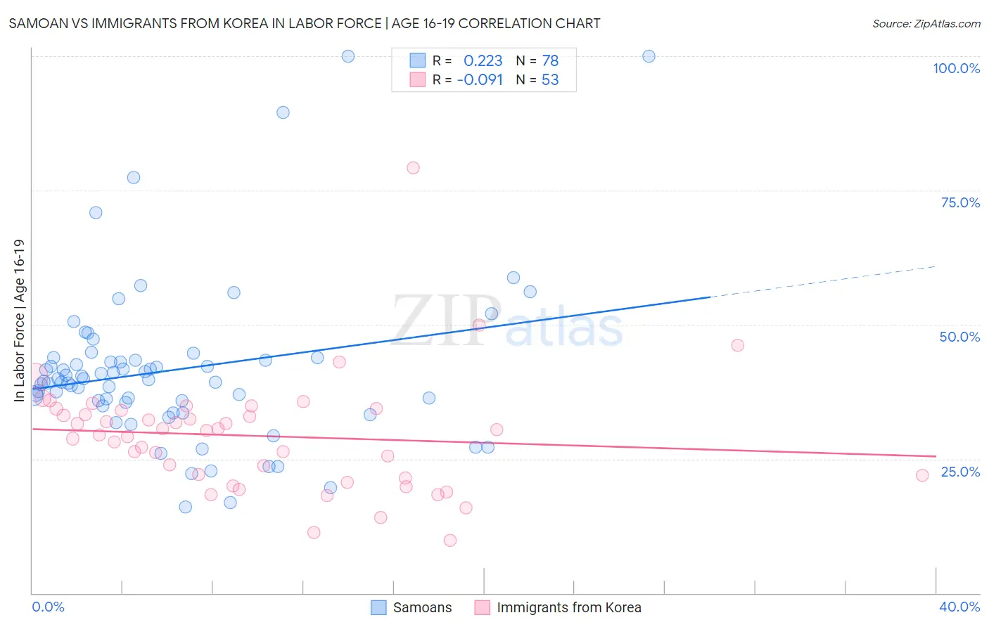 Samoan vs Immigrants from Korea In Labor Force | Age 16-19