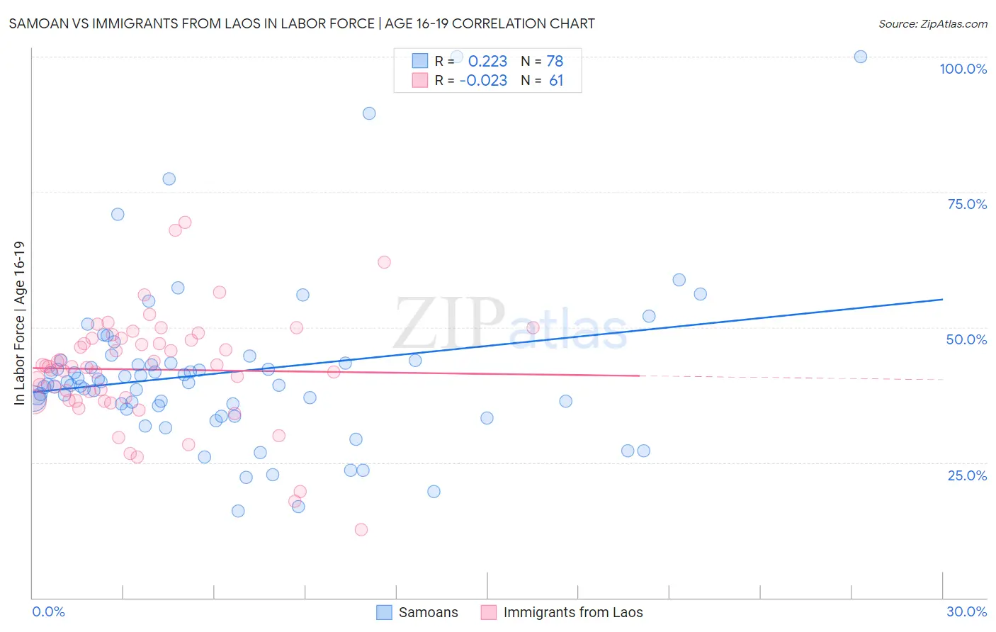 Samoan vs Immigrants from Laos In Labor Force | Age 16-19