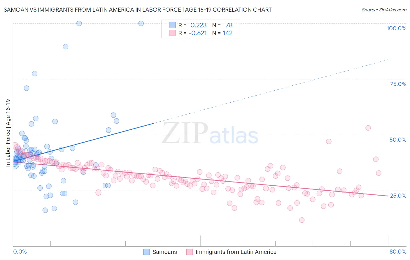 Samoan vs Immigrants from Latin America In Labor Force | Age 16-19