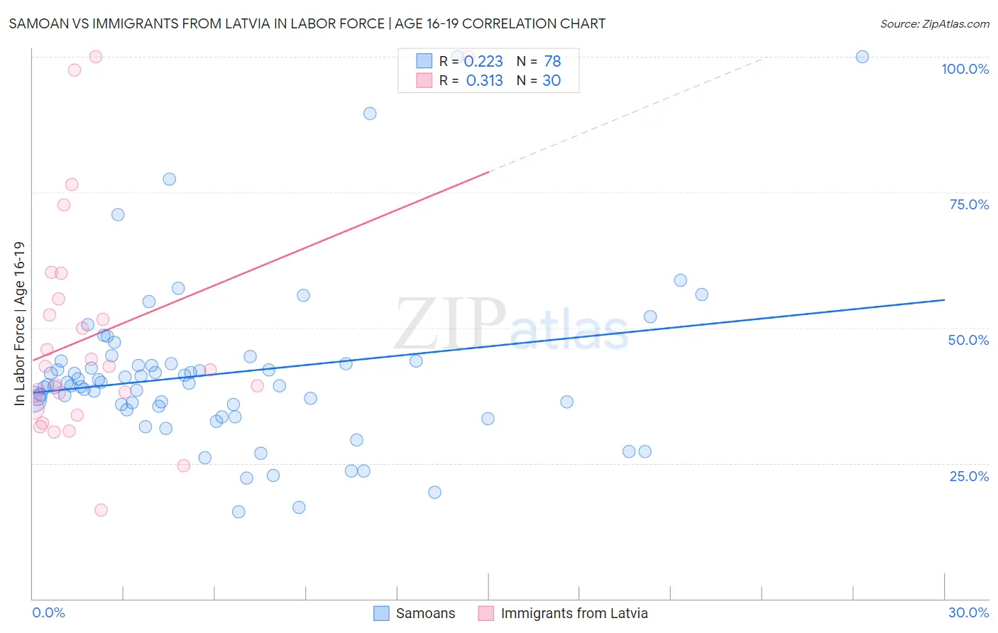 Samoan vs Immigrants from Latvia In Labor Force | Age 16-19