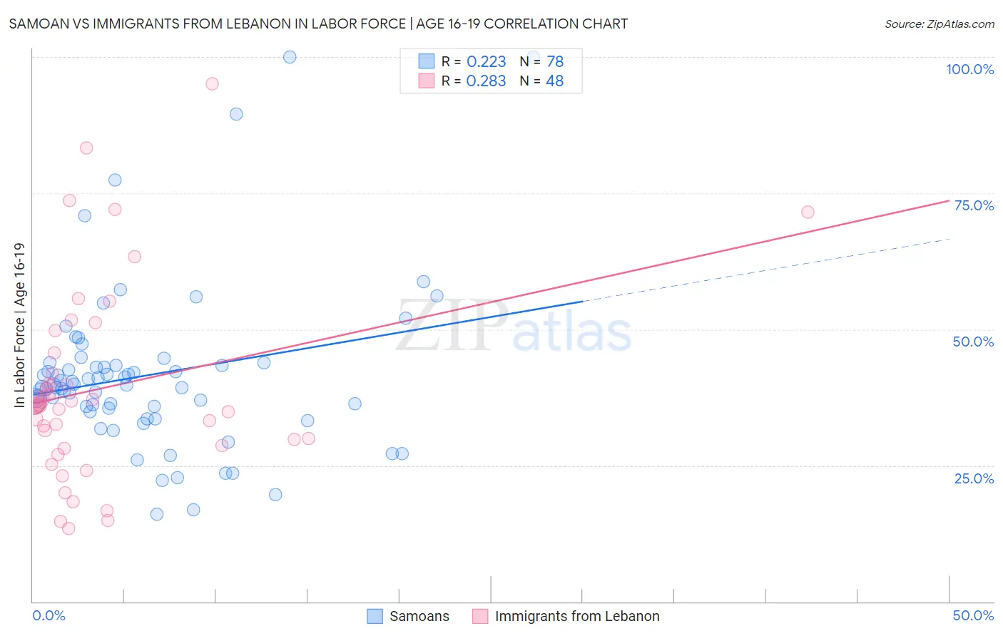 Samoan vs Immigrants from Lebanon In Labor Force | Age 16-19