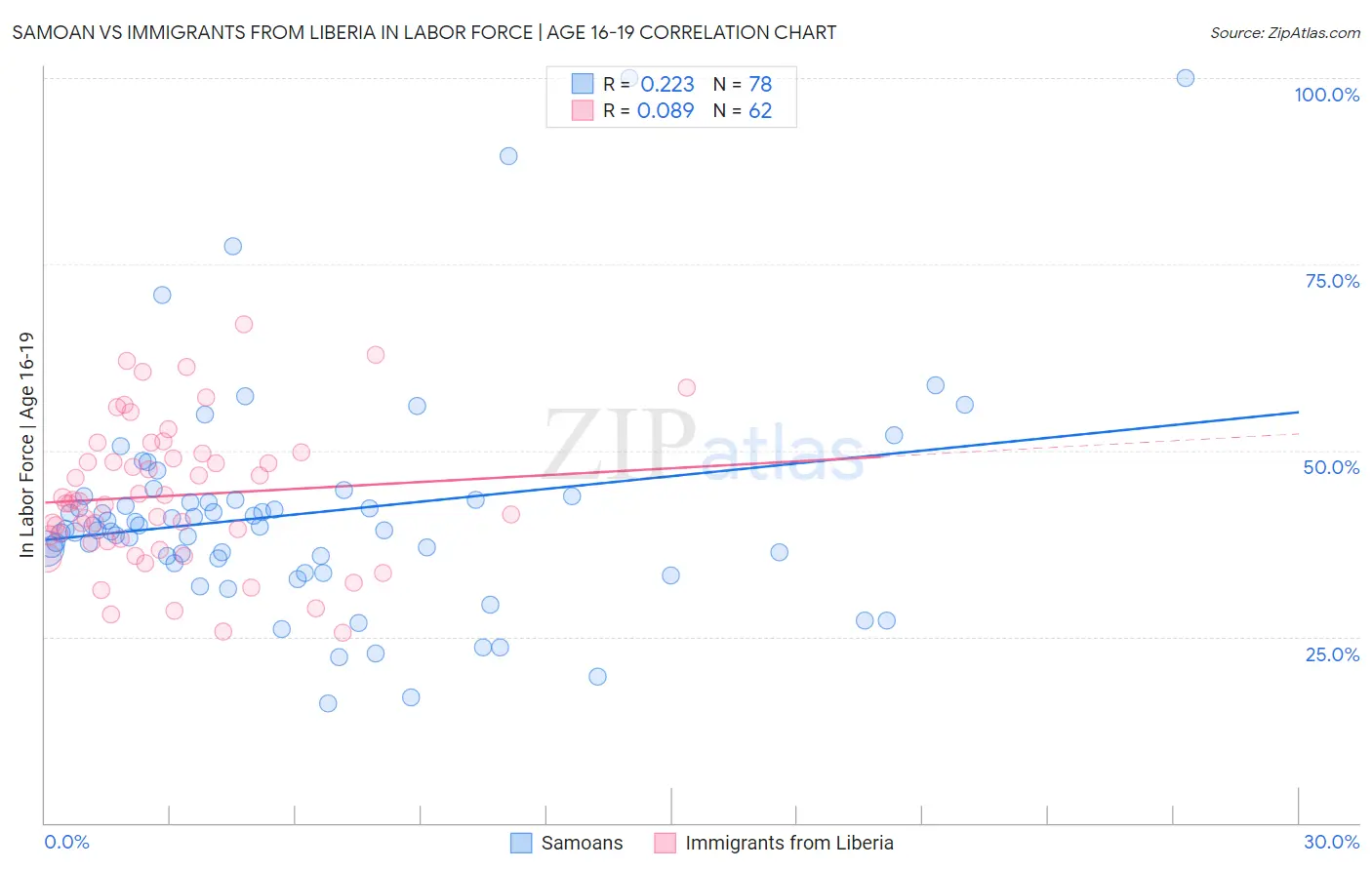 Samoan vs Immigrants from Liberia In Labor Force | Age 16-19