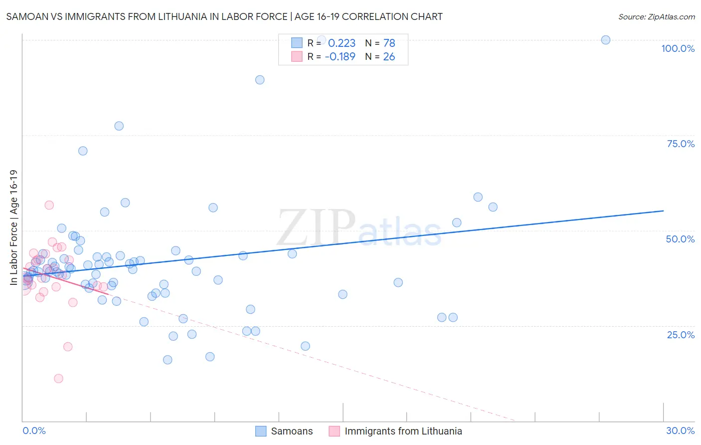 Samoan vs Immigrants from Lithuania In Labor Force | Age 16-19