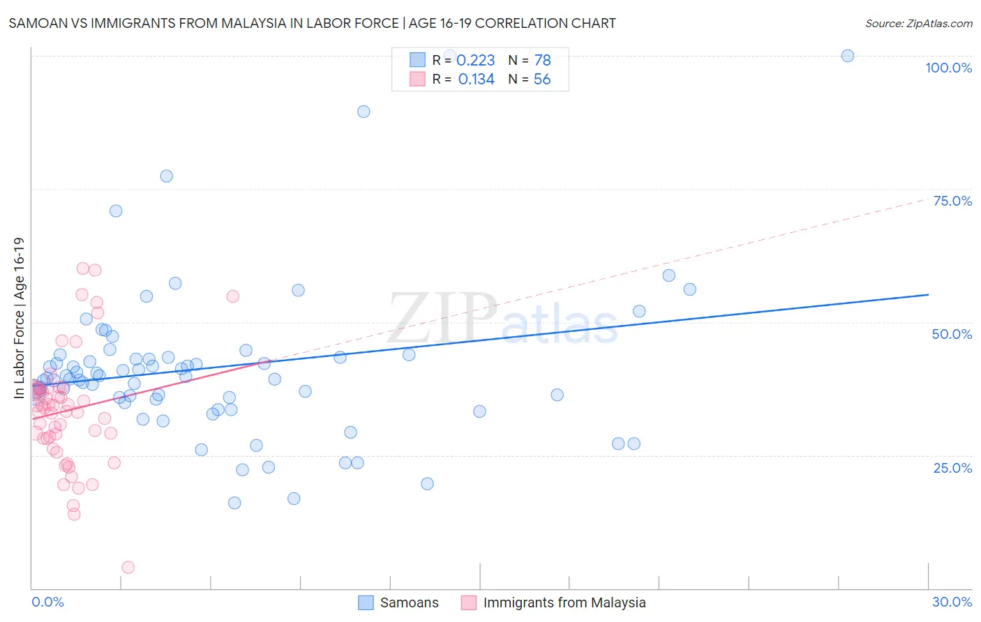 Samoan vs Immigrants from Malaysia In Labor Force | Age 16-19