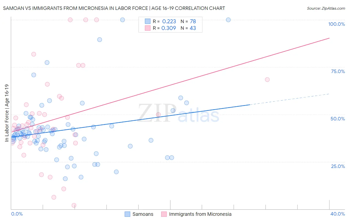 Samoan vs Immigrants from Micronesia In Labor Force | Age 16-19