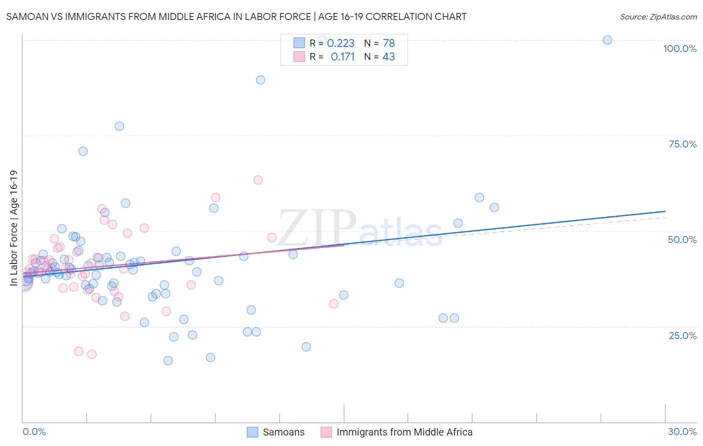Samoan vs Immigrants from Middle Africa In Labor Force | Age 16-19