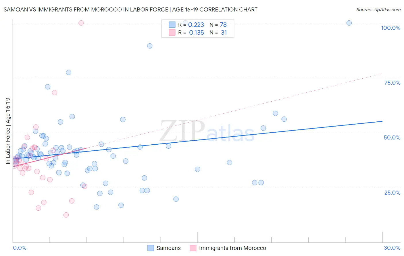 Samoan vs Immigrants from Morocco In Labor Force | Age 16-19