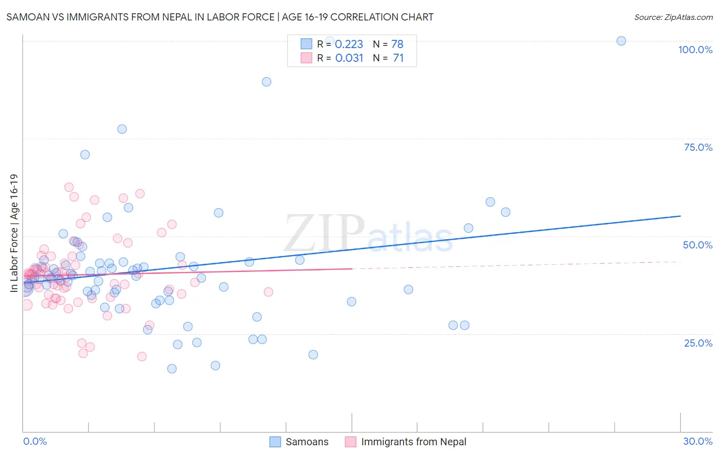 Samoan vs Immigrants from Nepal In Labor Force | Age 16-19